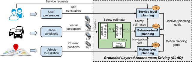 Figure 1 for GLAD: Grounded Layered Autonomous Driving for Complex Service Tasks