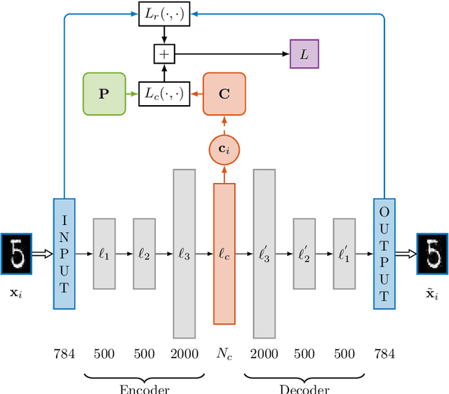 Figure 1 for The Deep Kernelized Autoencoder