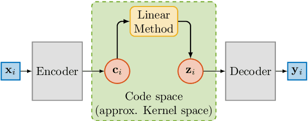 Figure 3 for The Deep Kernelized Autoencoder