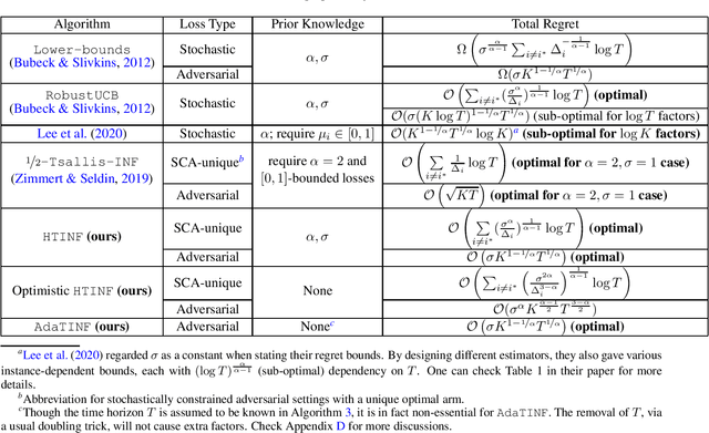 Figure 1 for Adaptive Best-of-Both-Worlds Algorithm for Heavy-Tailed Multi-Armed Bandits