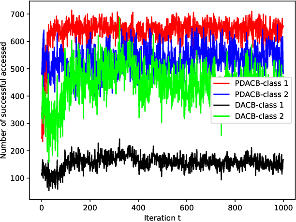 Figure 3 for AI-aided Traffic Control Scheme for M2M Communications in the Internet of Vehicles