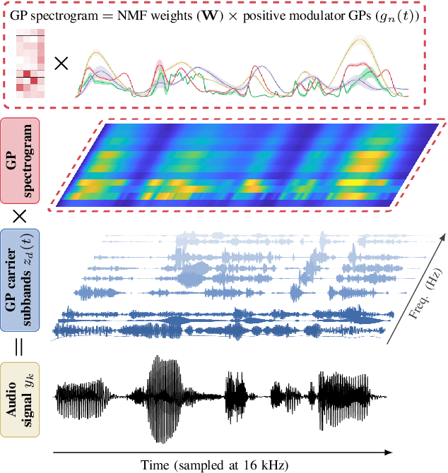 Figure 1 for End-to-End Probabilistic Inference for Nonstationary Audio Analysis