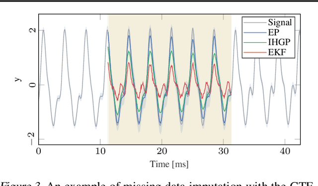 Figure 4 for End-to-End Probabilistic Inference for Nonstationary Audio Analysis