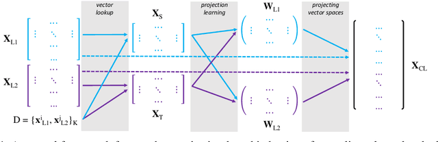Figure 1 for How to  Evaluate Cross-Lingual Word Embeddings: On Strong Baselines, Comparative Analyses, and Some Misconceptions