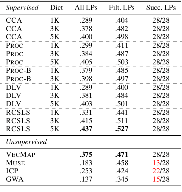 Figure 2 for How to  Evaluate Cross-Lingual Word Embeddings: On Strong Baselines, Comparative Analyses, and Some Misconceptions