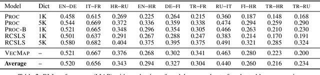 Figure 3 for How to  Evaluate Cross-Lingual Word Embeddings: On Strong Baselines, Comparative Analyses, and Some Misconceptions