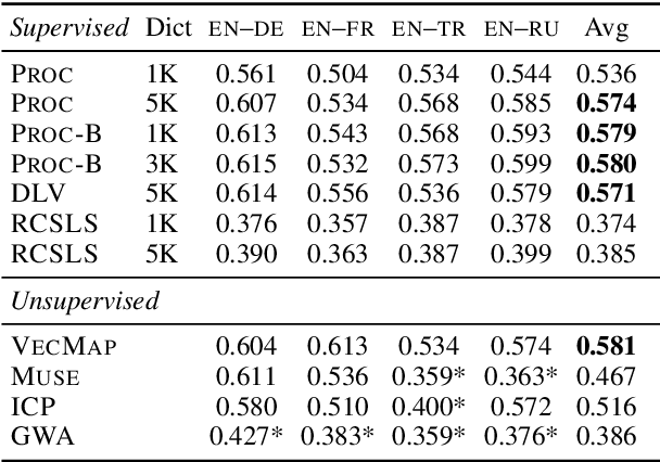 Figure 4 for How to  Evaluate Cross-Lingual Word Embeddings: On Strong Baselines, Comparative Analyses, and Some Misconceptions
