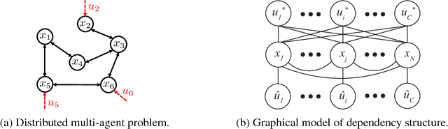 Figure 1 for Fully Decentralized Policies for Multi-Agent Systems: An Information Theoretic Approach