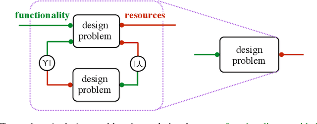 Figure 1 for A Mathematical Theory of Co-Design