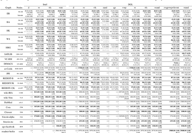Figure 3 for What's Wrong with Deep Learning in Tree Search for Combinatorial Optimization
