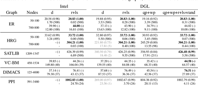 Figure 1 for What's Wrong with Deep Learning in Tree Search for Combinatorial Optimization