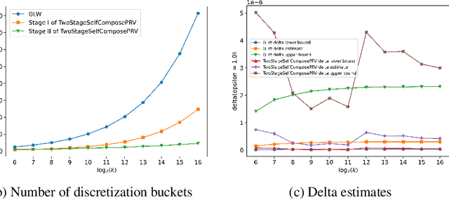 Figure 1 for Faster Privacy Accounting via Evolving Discretization