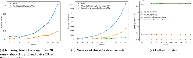 Figure 2 for Faster Privacy Accounting via Evolving Discretization