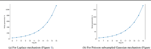 Figure 3 for Faster Privacy Accounting via Evolving Discretization