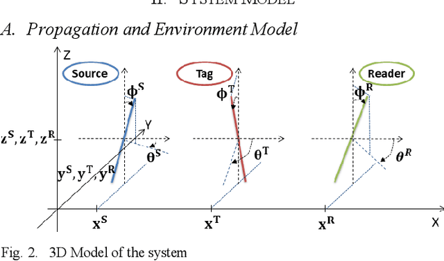 Figure 3 for Robust Ambient Backscatter Communications with Polarization Reconfigurable Tags