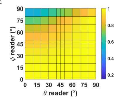 Figure 4 for Robust Ambient Backscatter Communications with Polarization Reconfigurable Tags