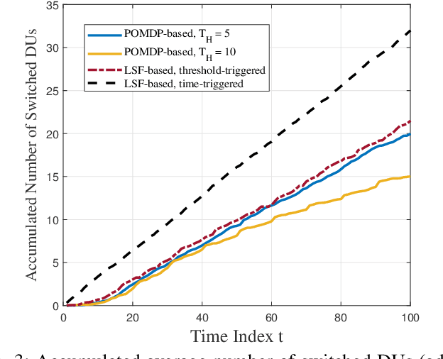 Figure 3 for POMDP-based Handoffs for User-Centric Cell-Free MIMO Networks