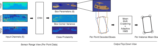 Figure 3 for LaserNet: An Efficient Probabilistic 3D Object Detector for Autonomous Driving