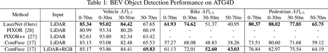 Figure 2 for LaserNet: An Efficient Probabilistic 3D Object Detector for Autonomous Driving