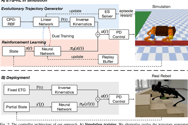 Figure 1 for Reinforcement Learning with Evolutionary Trajectory Generator: A General Approach for Quadrupedal Locomotion