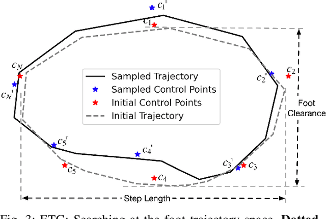 Figure 2 for Reinforcement Learning with Evolutionary Trajectory Generator: A General Approach for Quadrupedal Locomotion