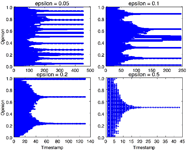 Figure 1 for Unsupervised Image Segmentation using the Deffuant-Weisbuch Model from Social Dynamics