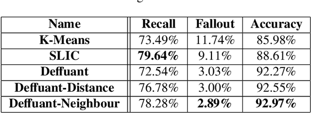 Figure 2 for Unsupervised Image Segmentation using the Deffuant-Weisbuch Model from Social Dynamics