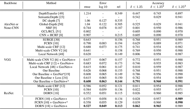 Figure 4 for GeoNet++: Iterative Geometric Neural Network with Edge-Aware Refinement for Joint Depth and Surface Normal Estimation