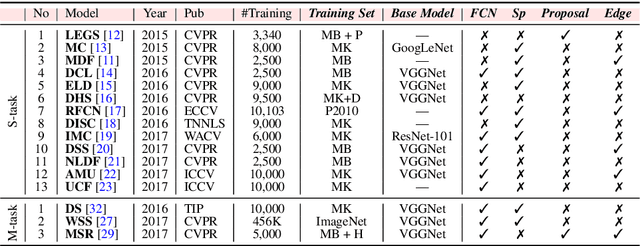 Figure 2 for Salient Objects in Clutter: Bringing Salient Object Detection to the Foreground
