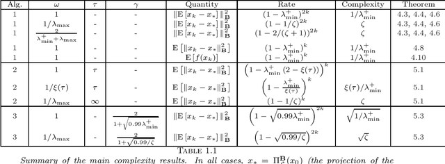 Figure 1 for Stochastic Reformulations of Linear Systems: Algorithms and Convergence Theory