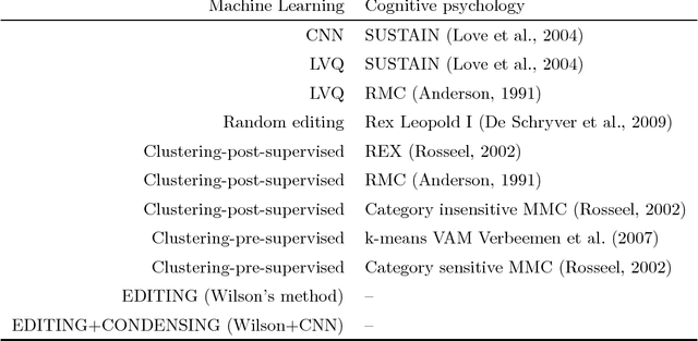 Figure 2 for Learning from Exemplars and Prototypes in Machine Learning and Psychology