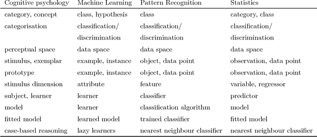 Figure 1 for Learning from Exemplars and Prototypes in Machine Learning and Psychology