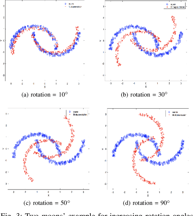 Figure 3 for Coupling Matrix Manifolds and Their Applications in Optimal Transport