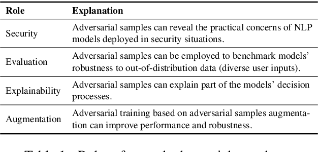 Figure 1 for Why Should Adversarial Perturbations be Imperceptible? Rethink the Research Paradigm in Adversarial NLP