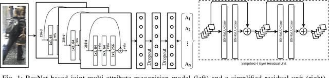 Figure 1 for The Deeper, the Better: Analysis of Person Attributes Recognition