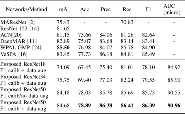 Figure 4 for The Deeper, the Better: Analysis of Person Attributes Recognition