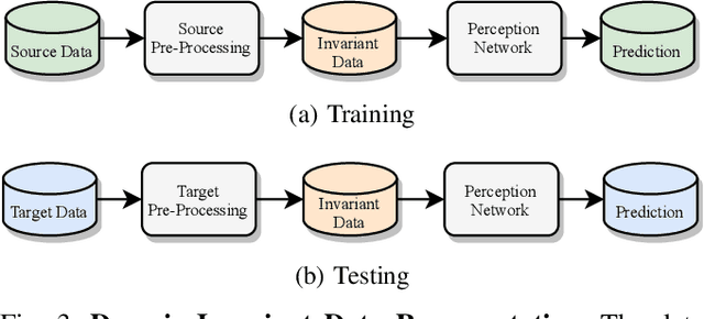 Figure 3 for A Survey on Deep Domain Adaptation for LiDAR Perception