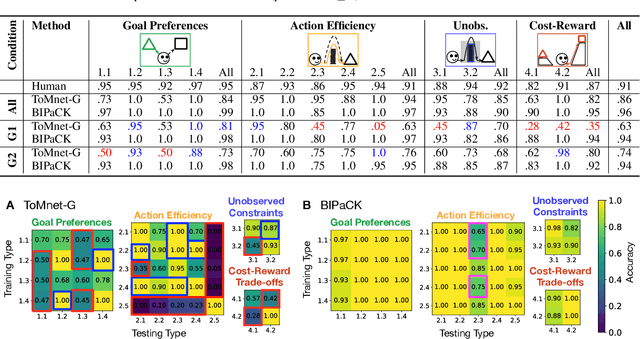 Figure 2 for AGENT: A Benchmark for Core Psychological Reasoning