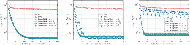 Figure 1 for Trading-off variance and complexity in stochastic gradient descent