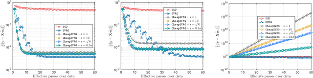 Figure 3 for Trading-off variance and complexity in stochastic gradient descent
