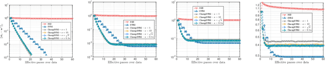 Figure 4 for Trading-off variance and complexity in stochastic gradient descent