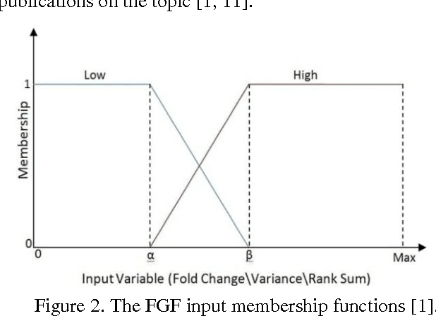 Figure 4 for The fuzzy gene filter: A classifier performance assesment