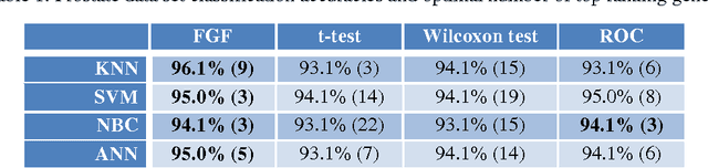 Figure 2 for The fuzzy gene filter: A classifier performance assesment