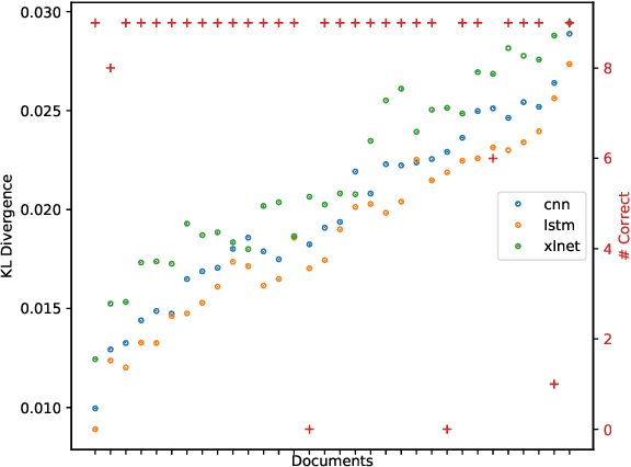 Figure 4 for Interpreting Attention Models with Human Visual Attention in Machine Reading Comprehension