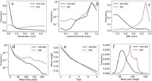 Figure 1 for Towards Automatic Bot Detection in Twitter for Health-related Tasks