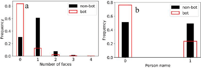 Figure 3 for Towards Automatic Bot Detection in Twitter for Health-related Tasks