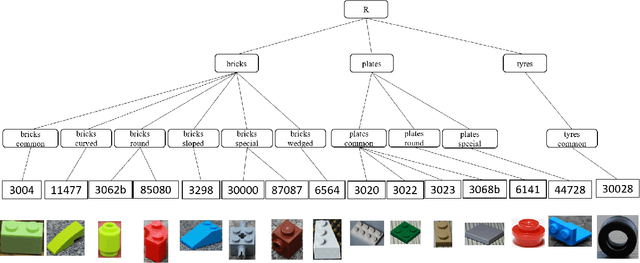 Figure 4 for Hierarchical Image Classification with A Literally Toy Dataset