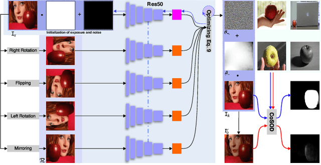 Figure 3 for Making Images Undiscoverable from Co-Saliency Detection