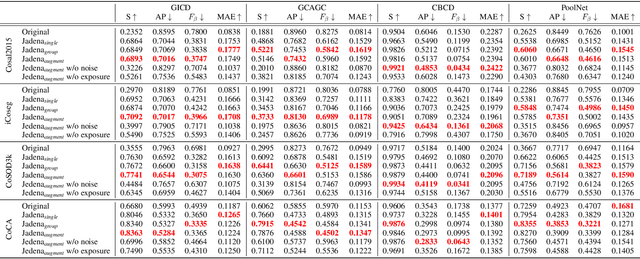 Figure 2 for Making Images Undiscoverable from Co-Saliency Detection