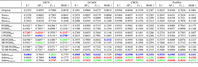 Figure 4 for Making Images Undiscoverable from Co-Saliency Detection